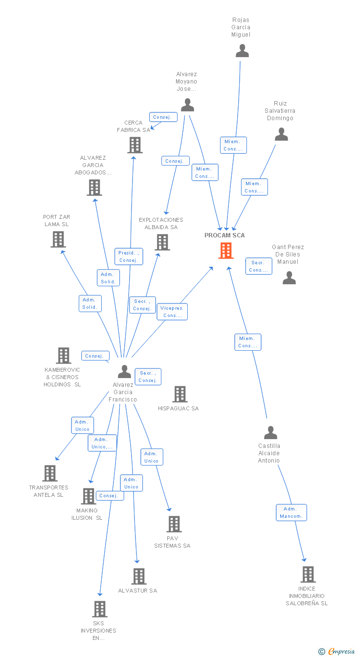 Vinculaciones societarias de PROCAM SCA