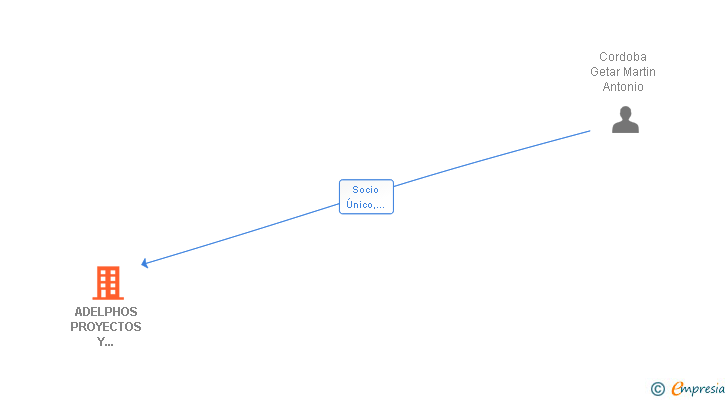 Vinculaciones societarias de ADELPHOS PROYECTOS Y CONSTRUCCIONES SL