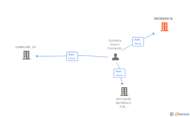 Vinculaciones societarias de BROKDEN SL
