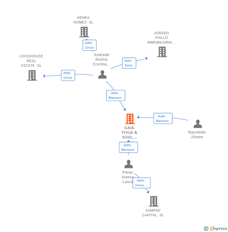 Vinculaciones societarias de GAIA YOGA & SOUL STUDIO SL