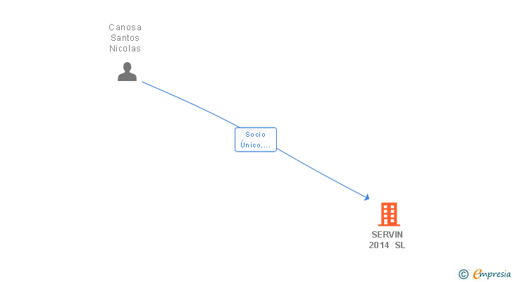Vinculaciones societarias de SERVIN 2014 SL