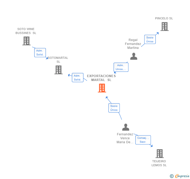 Vinculaciones societarias de EXPORTACIONES MARTAL SL