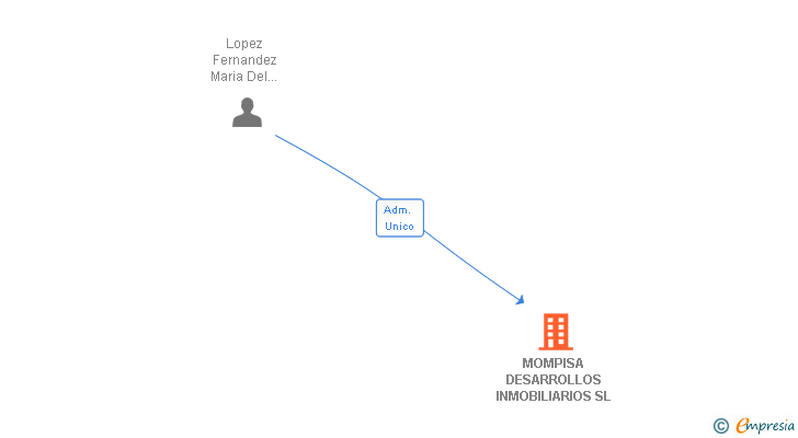 Vinculaciones societarias de MOMPISA DESARROLLOS INMOBILIARIOS SL