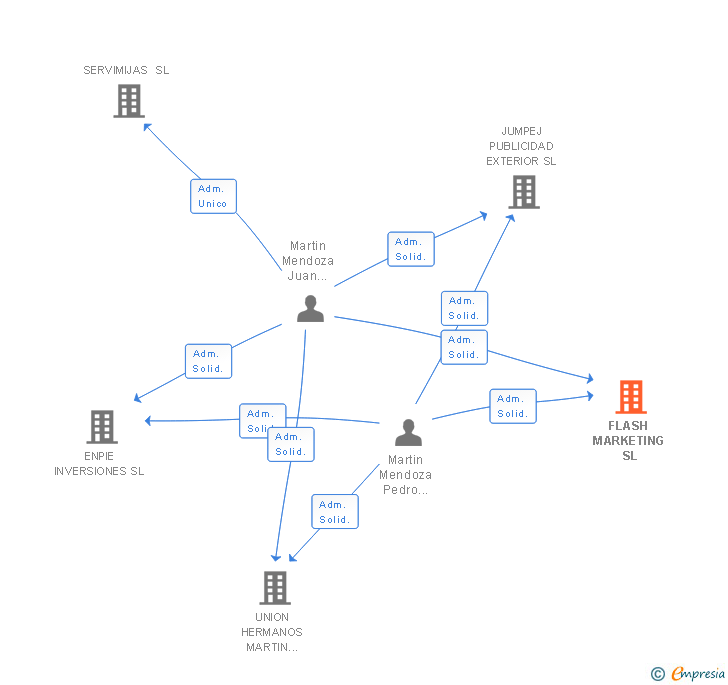 Vinculaciones societarias de FLASH MARKETING SL