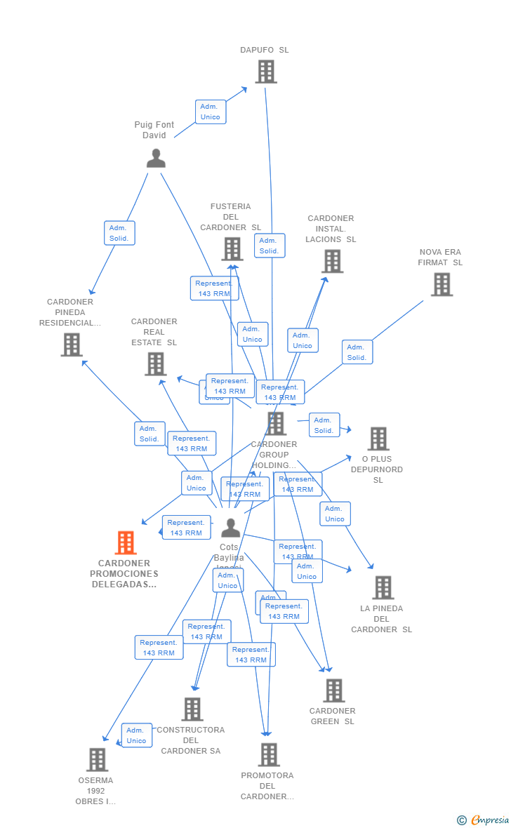Vinculaciones societarias de CARDONER PROMOCIONES DELEGADAS SL