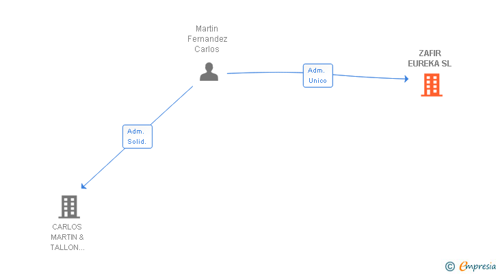 Vinculaciones societarias de ZAFIR EUREKA SL