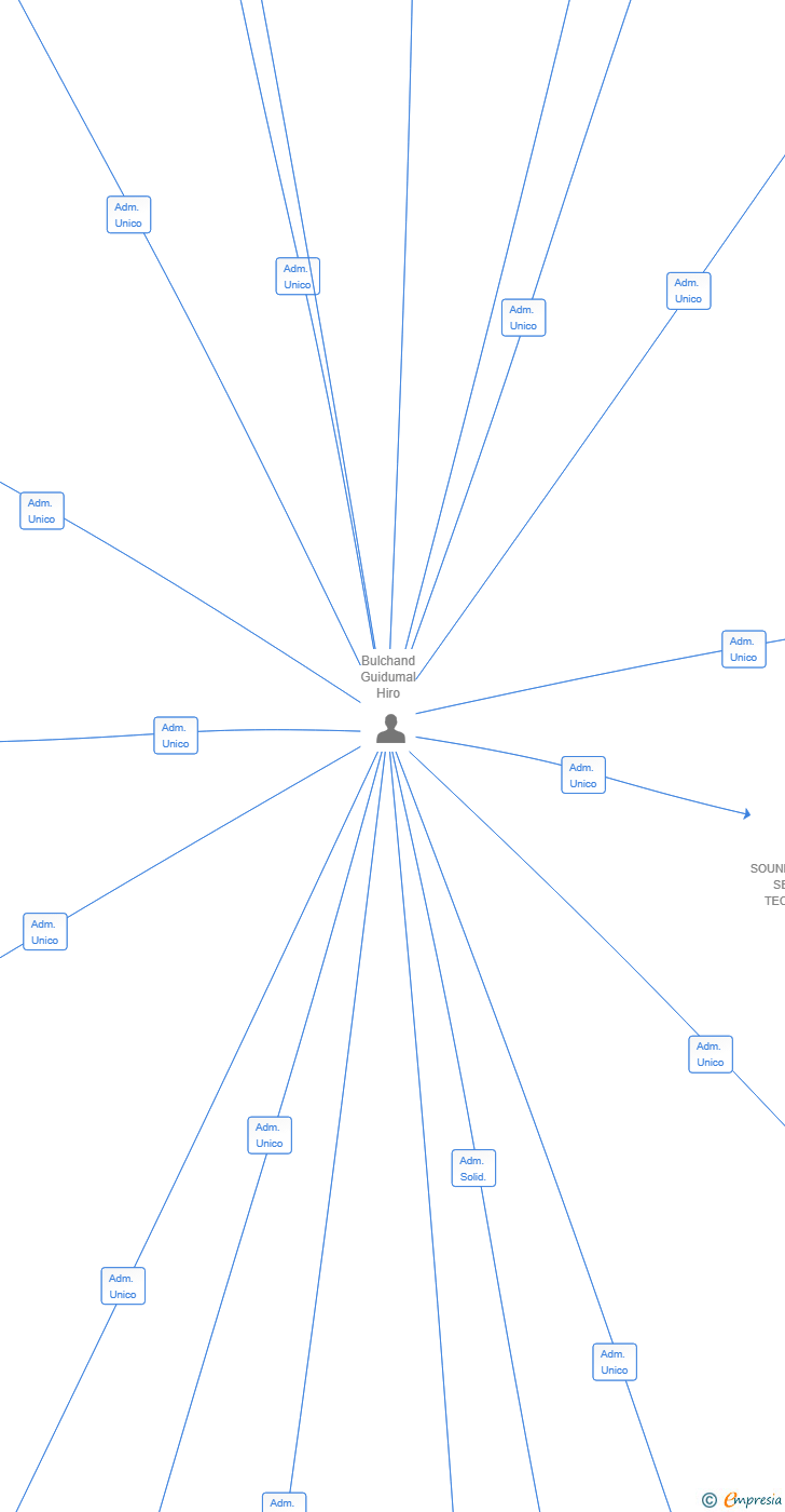 Vinculaciones societarias de EXCELLENT FINE WINE SL