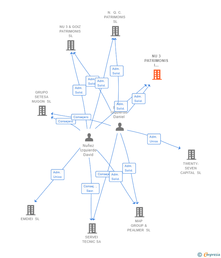 Vinculaciones societarias de NU 3 PATRIMONIS I INVERSIONS SL