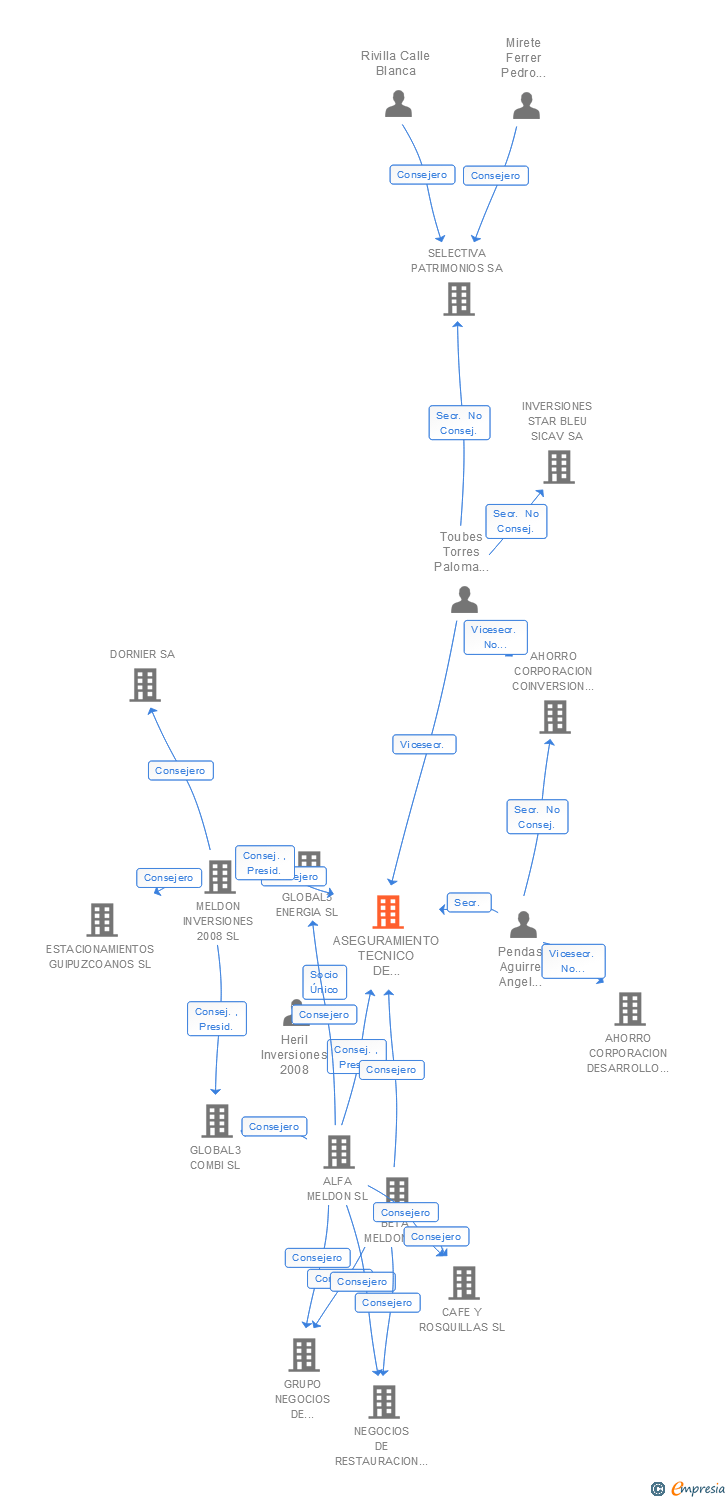 Vinculaciones societarias de ASEGURAMIENTO TECNICO DE CALIDAD SL