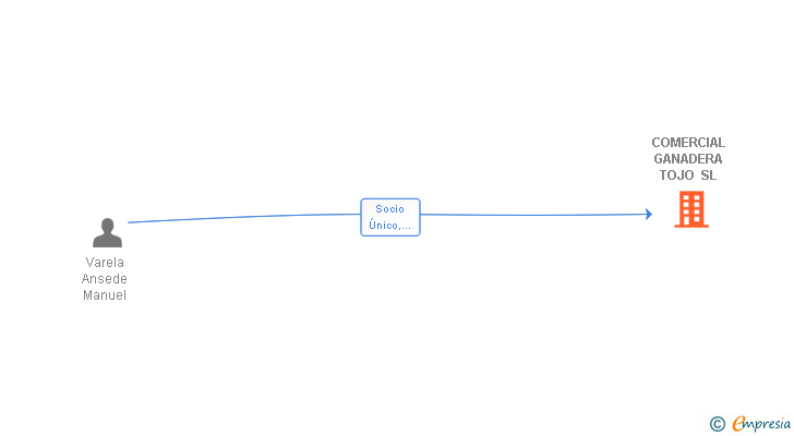 Vinculaciones societarias de COMERCIAL GANADERA TOJO SL