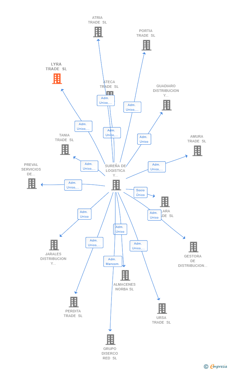 Vinculaciones societarias de LYRA TRADE SL