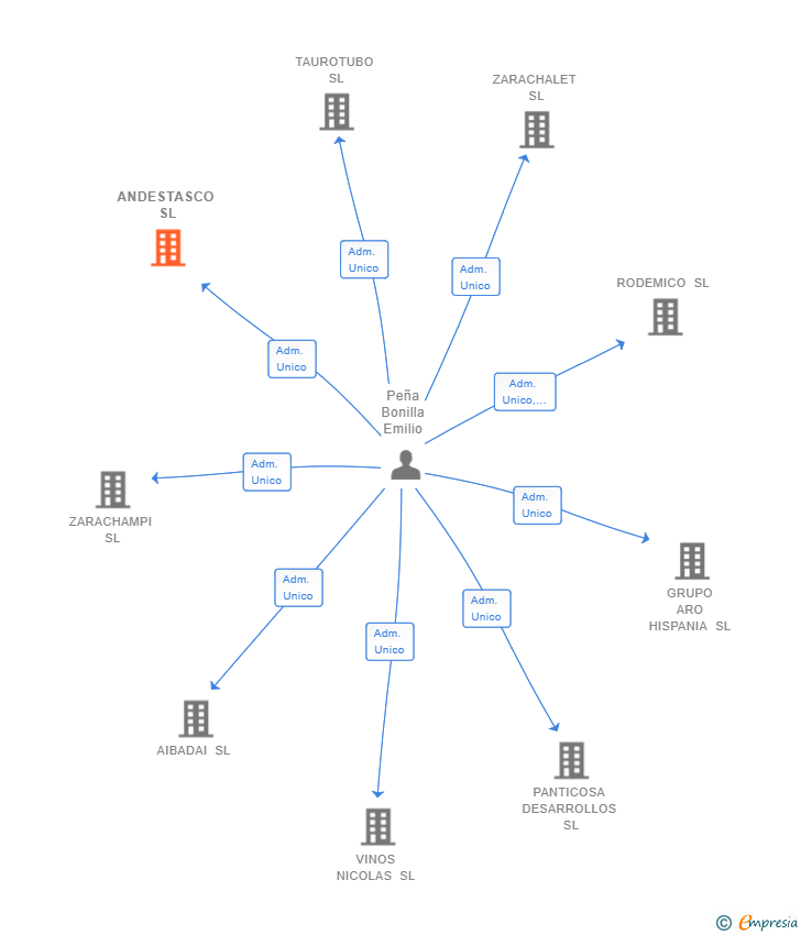 Vinculaciones societarias de ANDESTASCO SL