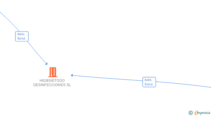 Vinculaciones societarias de HIGIENETODO DESINFECCIONES SL
