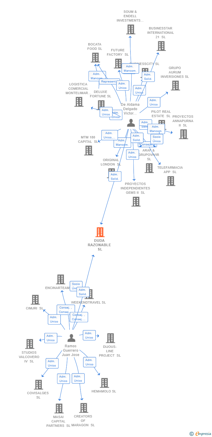 Vinculaciones societarias de DUDA RAZONABLE SL