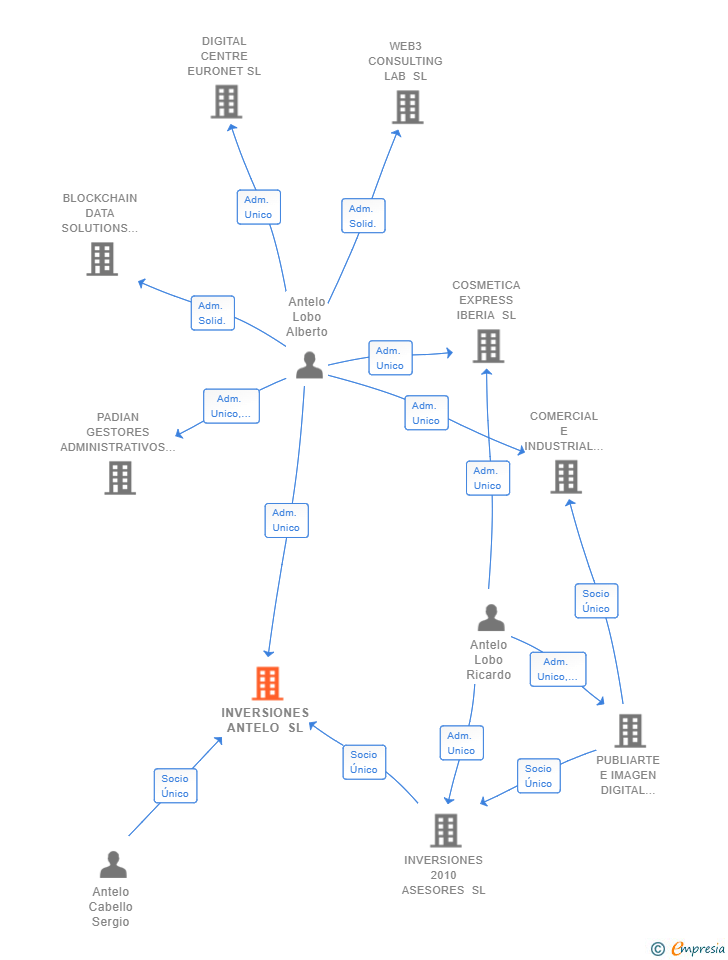 Vinculaciones societarias de INVERSIONES ANTELO SL