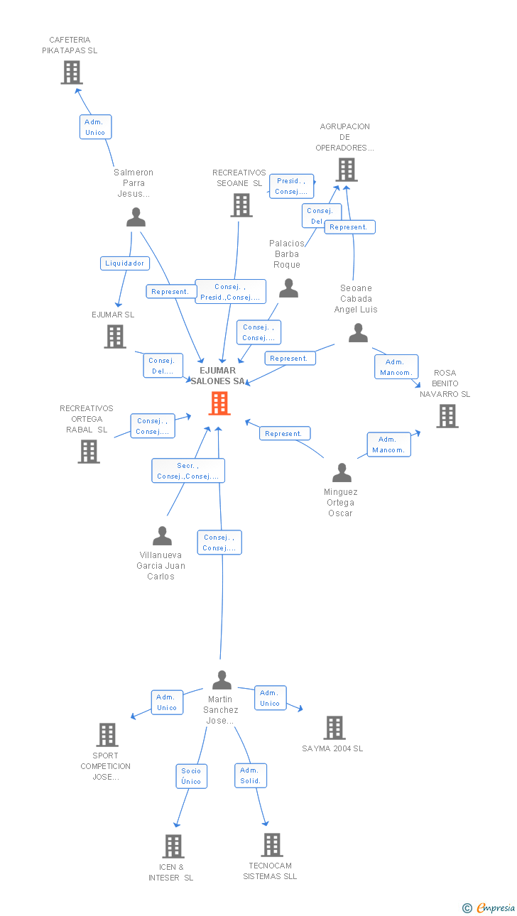 Vinculaciones societarias de EJUMAR SALONES SA