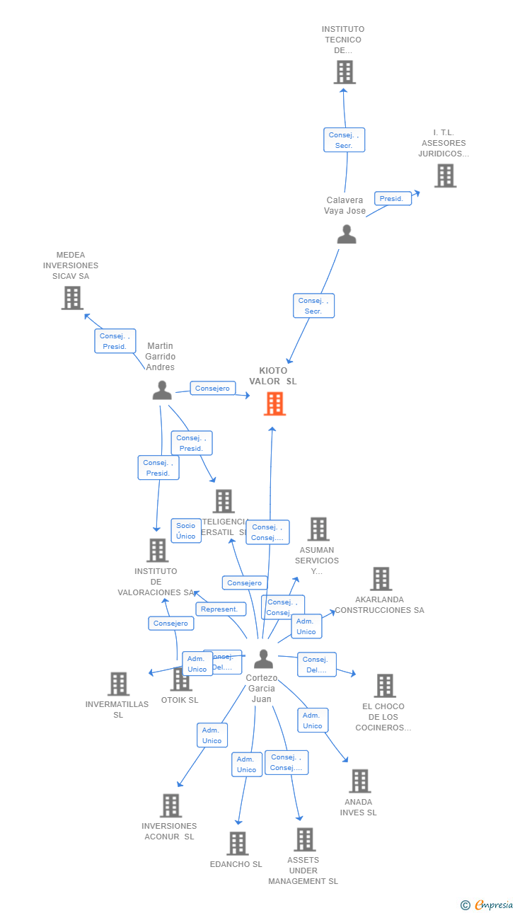 Vinculaciones societarias de KIOTO VALOR SL