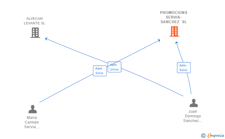 Vinculaciones societarias de PROMOCIONS SERVIA-SANCHEZ SL
