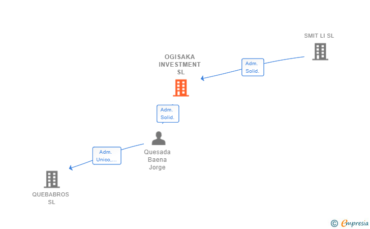Vinculaciones societarias de OGISAKA INVESTMENT SL