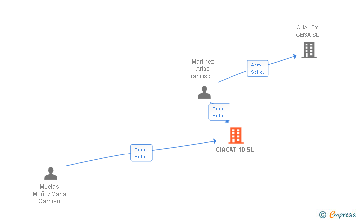 Vinculaciones societarias de CIACAT 10 SL