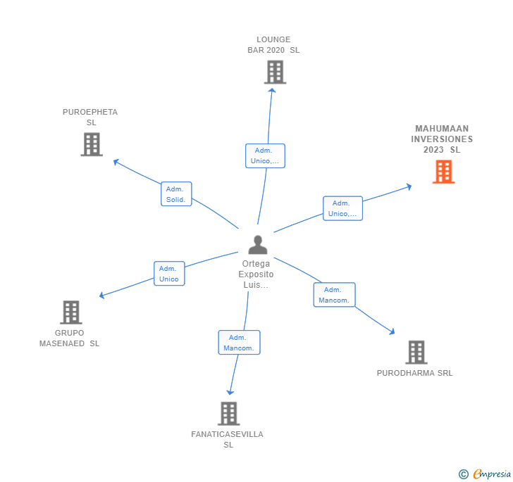 Vinculaciones societarias de MAHUMAAN INVERSIONES 2023 SL
