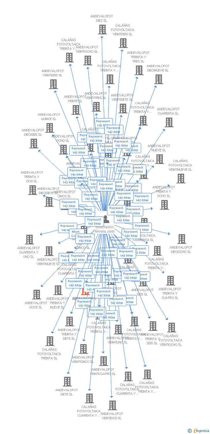 Vinculaciones societarias de ANDEVALOFOT CUARENTA Y DOS SL