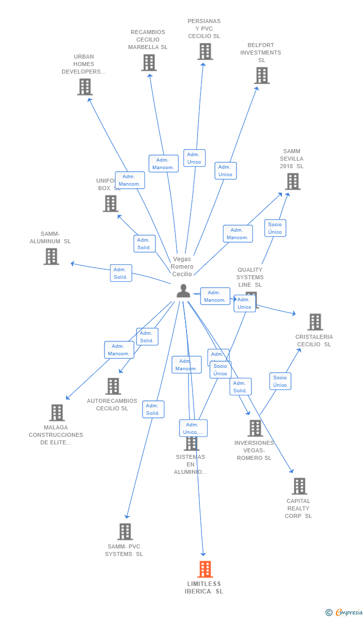 Vinculaciones societarias de LIMITLESS IBERICA SL
