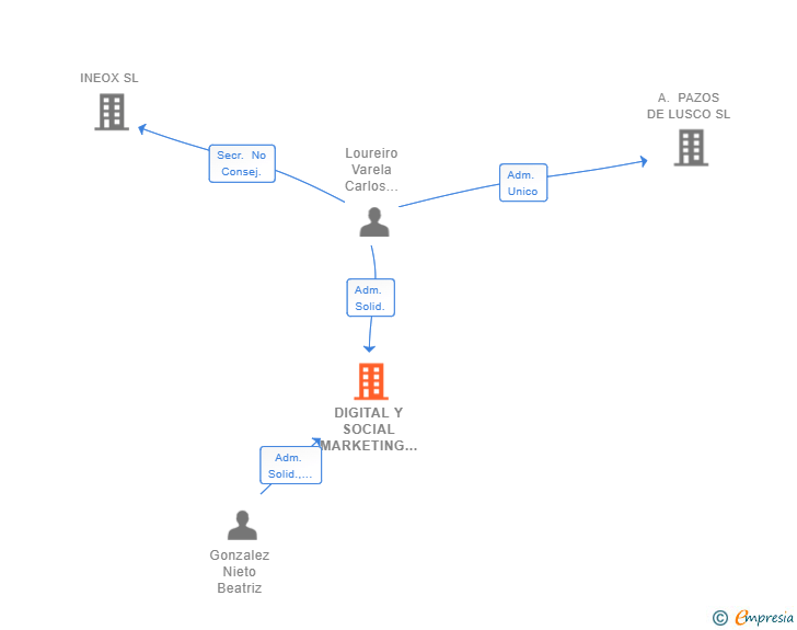 Vinculaciones societarias de DIGITAL Y SOCIAL MARKETING SL