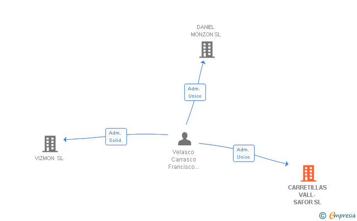 Vinculaciones societarias de CARRETILLAS VALL-SAFOR SL