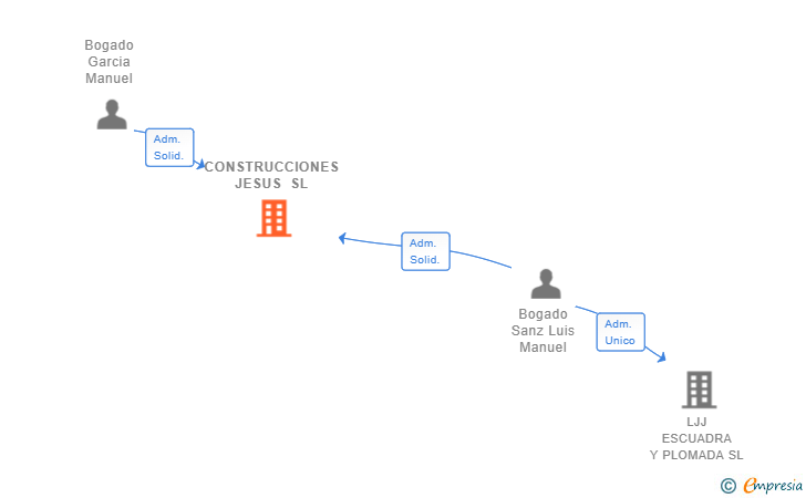Vinculaciones societarias de CONSTRUCCIONES JESUS SL