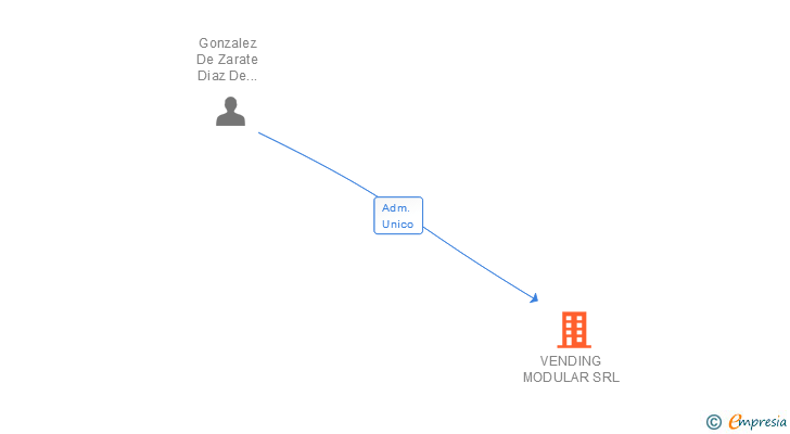 Vinculaciones societarias de VENDING MODULAR SRL
