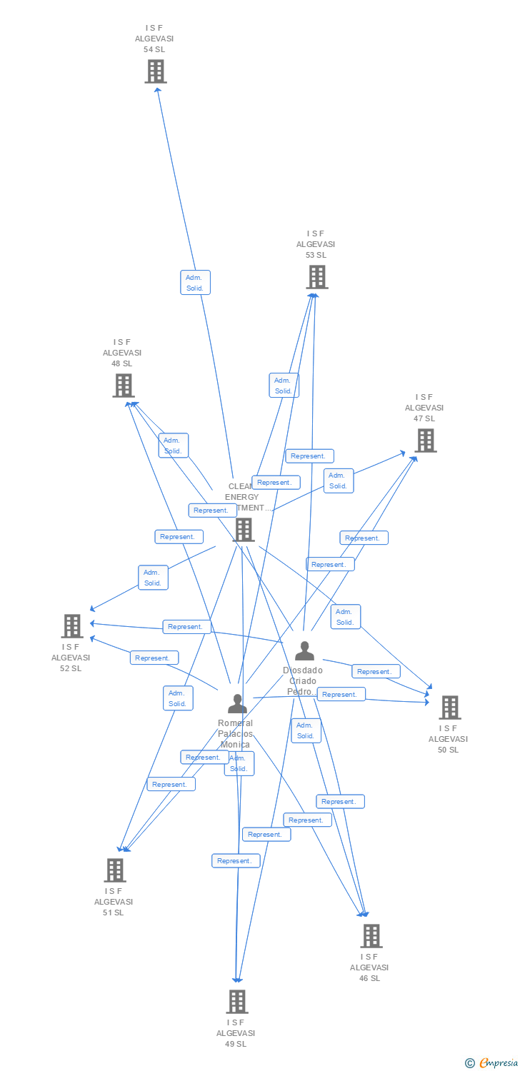 Vinculaciones societarias de I S F ALGEVASI 91 SL