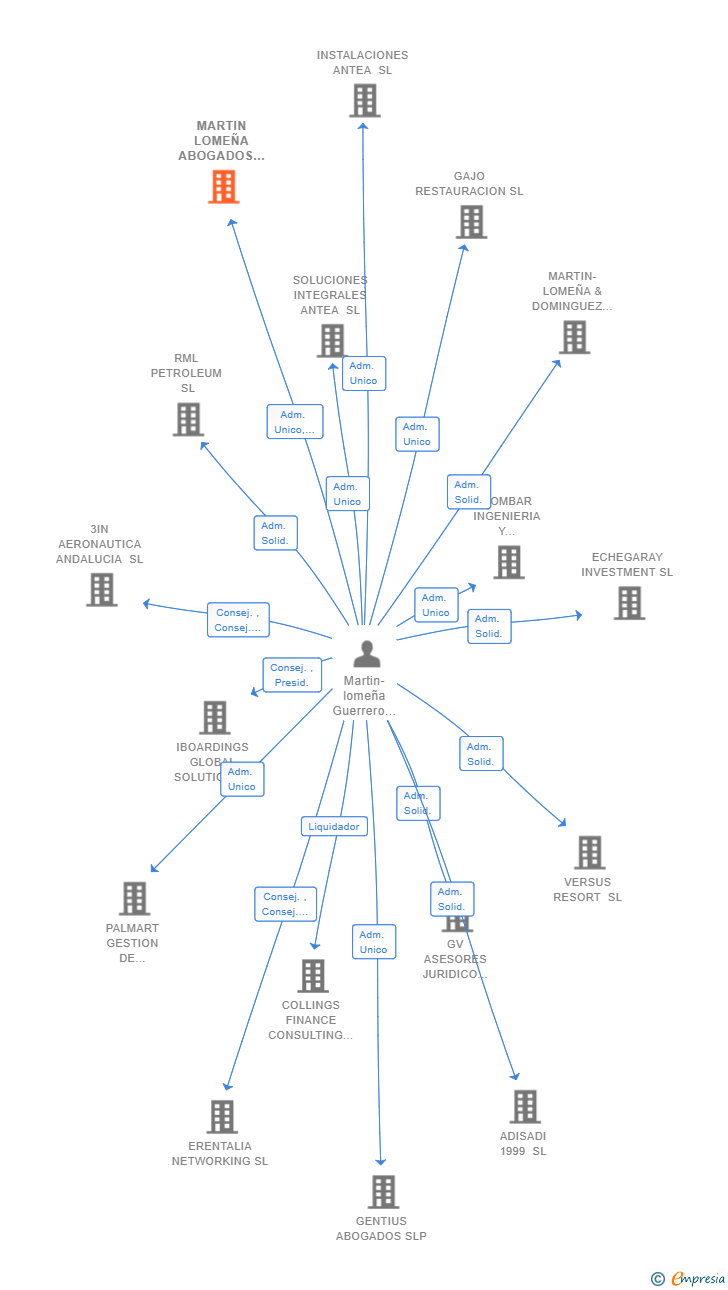 Vinculaciones societarias de MARTIN LOMEÑA ABOGADOS Y ASOCIADOS SLP