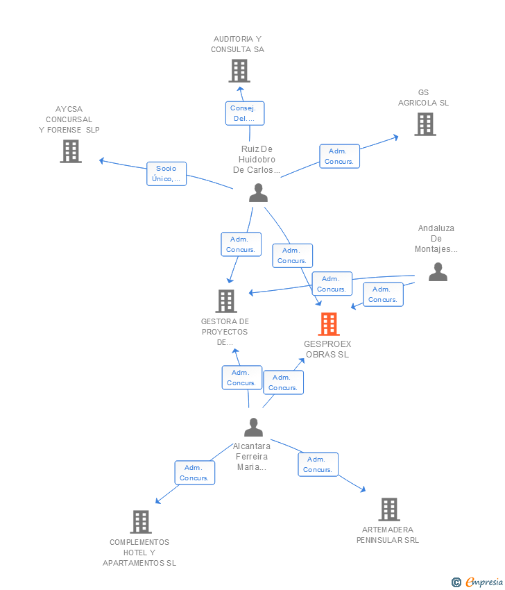 Vinculaciones societarias de GESPROEX OBRAS SL