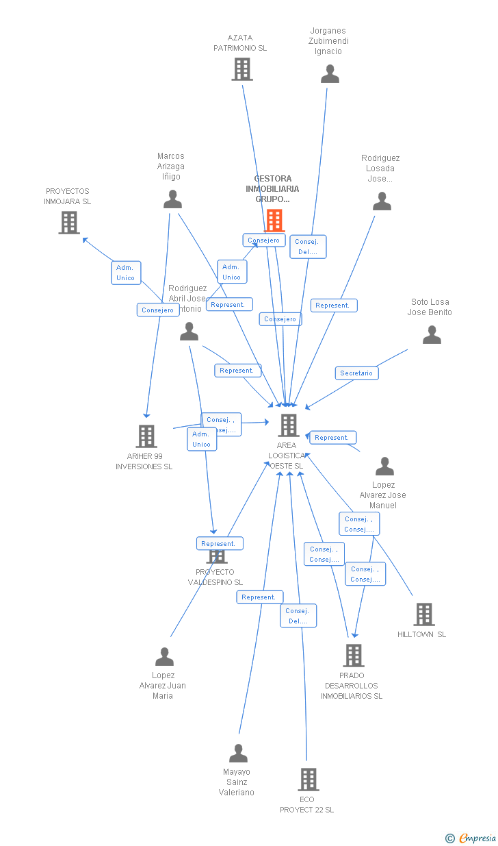 Vinculaciones societarias de GESTORA INMOBILIARIA GRUPO JARA SA