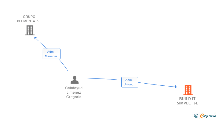 Vinculaciones societarias de BUILD IT SIMPLE SL