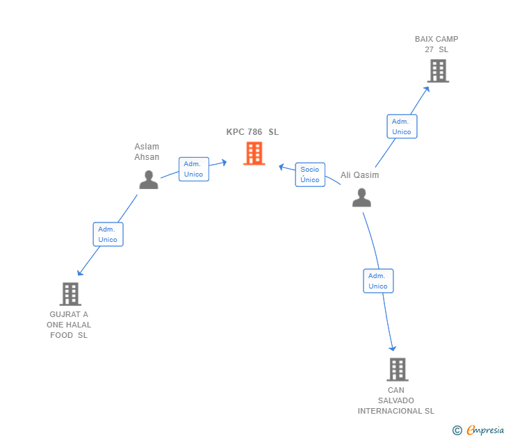 Vinculaciones societarias de KPC 786 SL