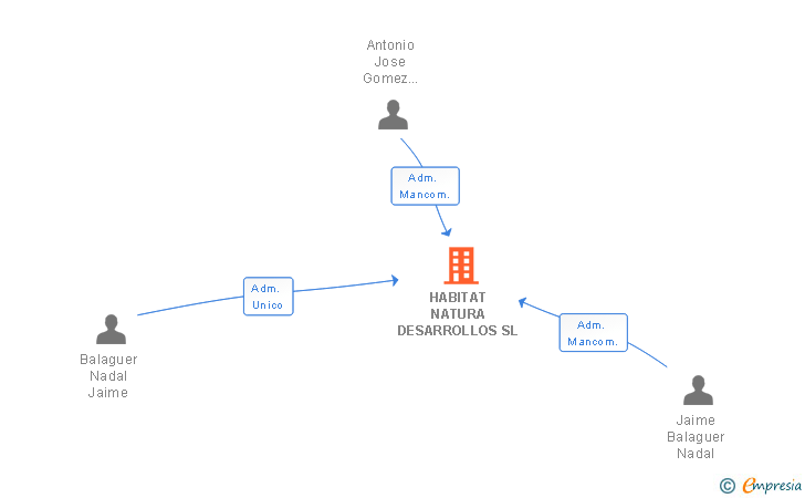Vinculaciones societarias de HABITAT NATURA DESARROLLOS SL