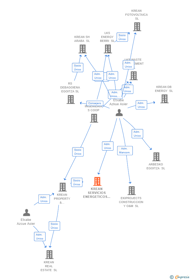 Vinculaciones societarias de KREAN SERVICIOS ENERGETICOS SL