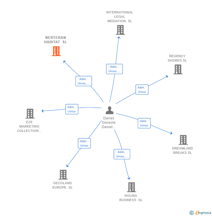 Vinculaciones societarias de NERTERAN HABITAT SL