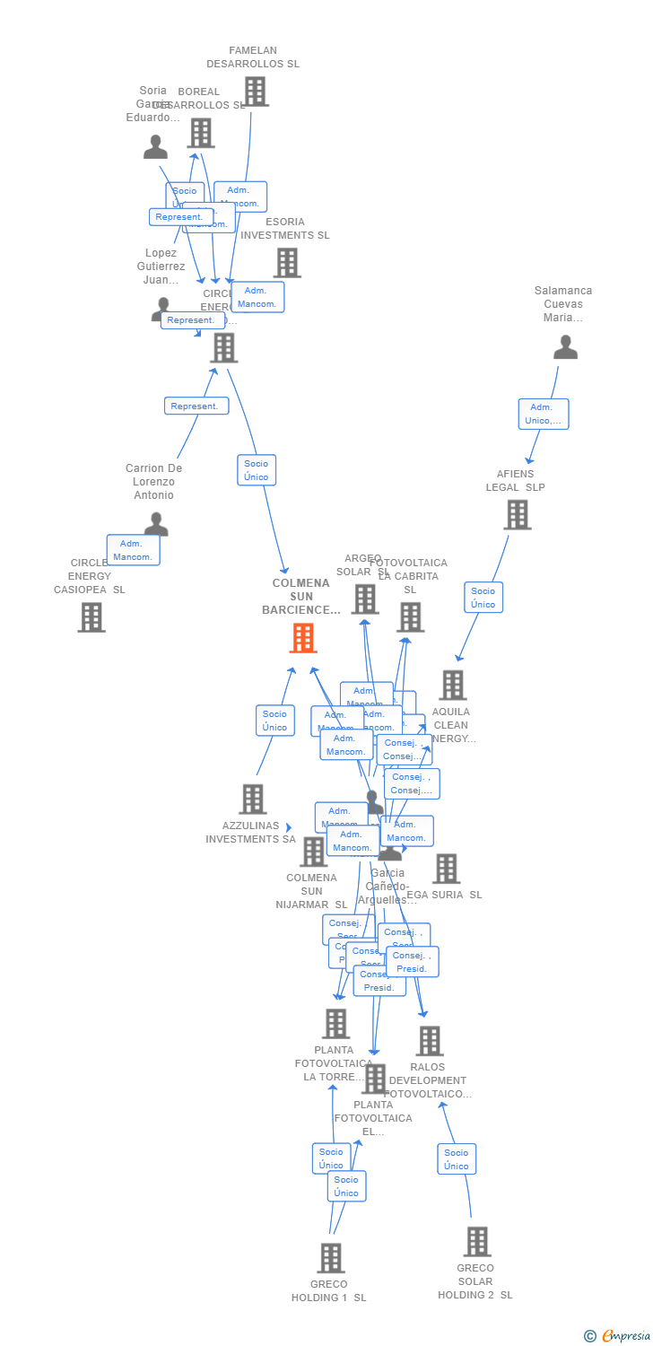 Vinculaciones societarias de COLMENA SUN BARCIENCE SL