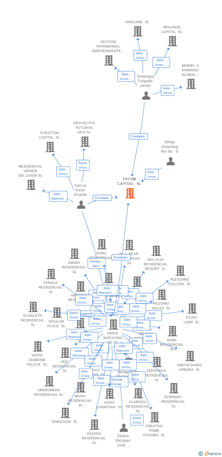 Vinculaciones societarias de FATUM CAPITAL SL
