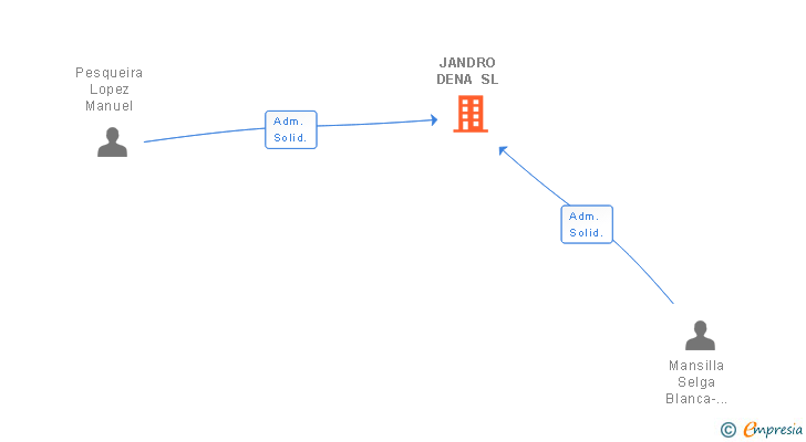 Vinculaciones societarias de JANDRO DENA SL