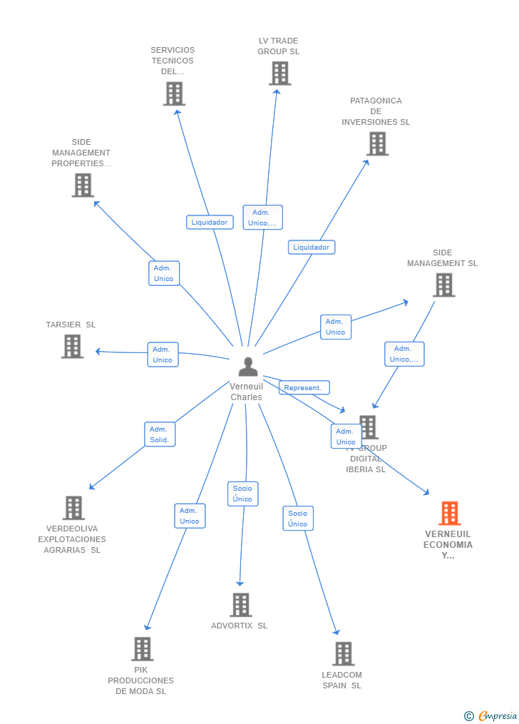Vinculaciones societarias de VERNEUIL ECONOMIA Y CONSULTING SL