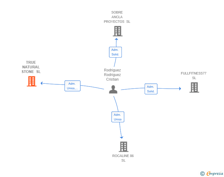 Vinculaciones societarias de TRUE NATURAL STONE SL