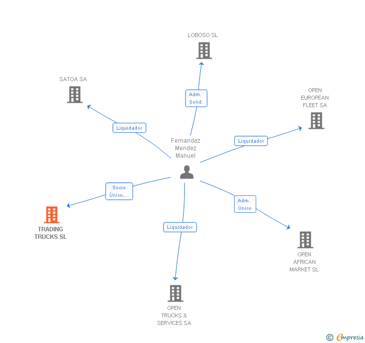 Vinculaciones societarias de TRADING TRUCKS SL