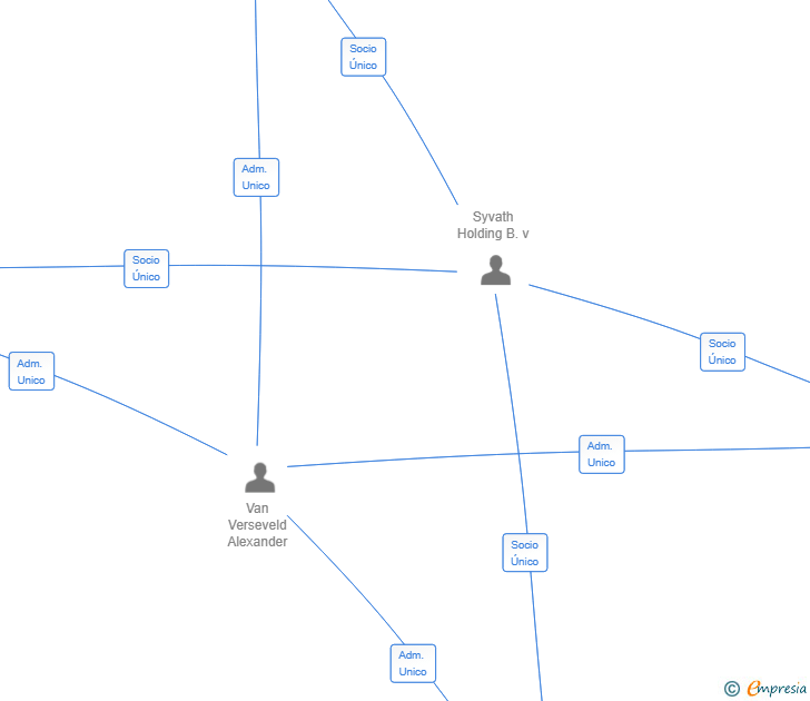 Vinculaciones societarias de SLX DEVELOPMENTS IBIZA I SL