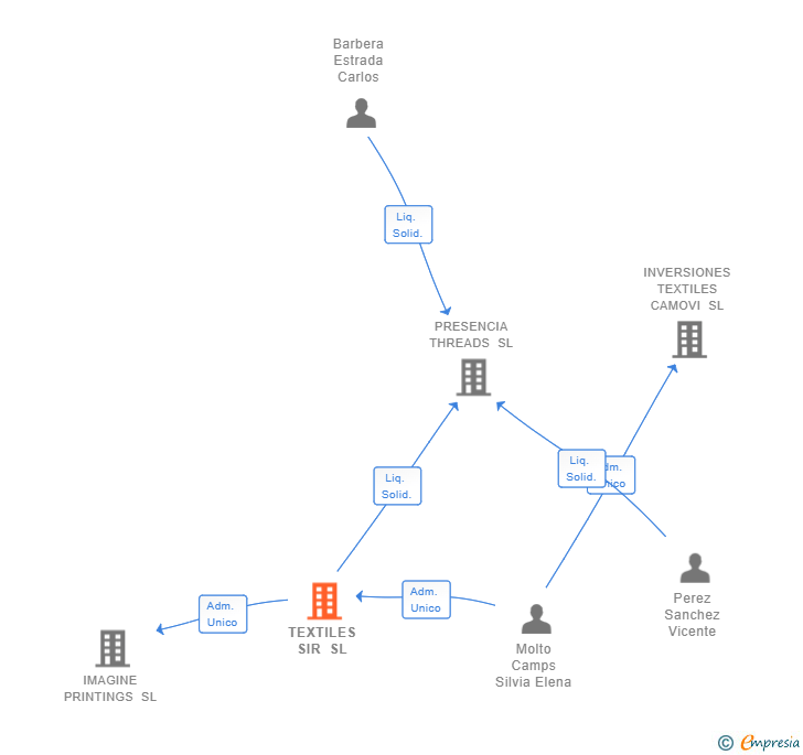 Vinculaciones societarias de TEXTILES SIR SL