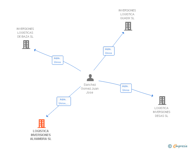 Vinculaciones societarias de LOGISTICA INVERSIONES ALHAMBRA SL