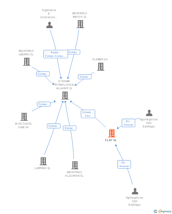 Vinculaciones societarias de ELAY SL